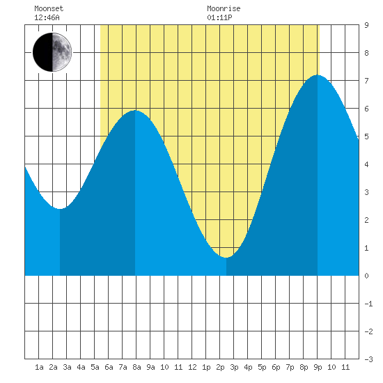 Montesano tide chart for Wednesday, July 6, 2022