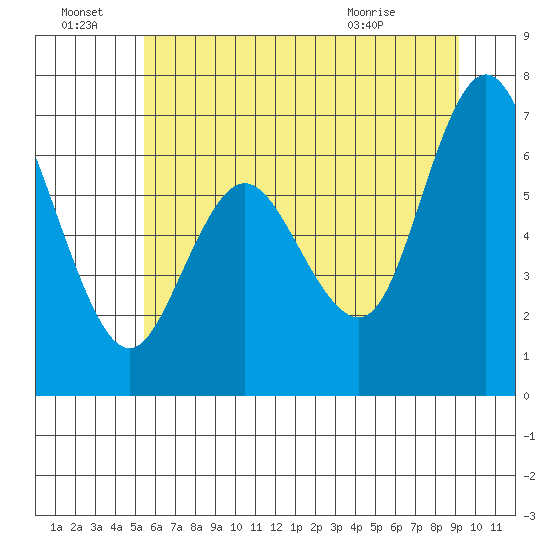 Montesano tide chart for Friday, July 8, 2022