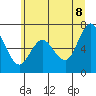 Montesano tide chart for Friday, July 8, 2022