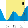 Montesano tide chart for Saturday, July 9, 2022
