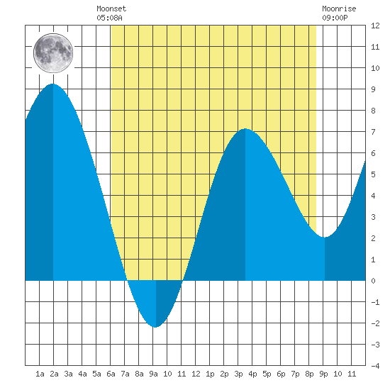 Montesano tide chart for Thursday, August 11, 2022