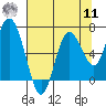 Montesano tide chart for Thursday, August 11, 2022