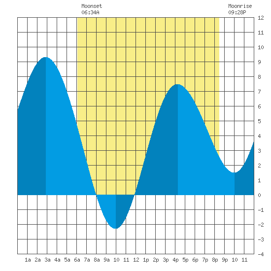 Montesano tide chart for Friday, August 12, 2022
