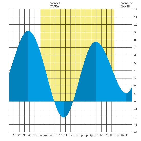 Montesano tide chart for Saturday, August 13, 2022