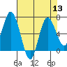 Montesano tide chart for Saturday, August 13, 2022