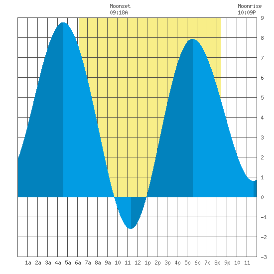 Montesano tide chart for Sunday, August 14, 2022