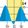Montesano tide chart for Sunday, August 14, 2022