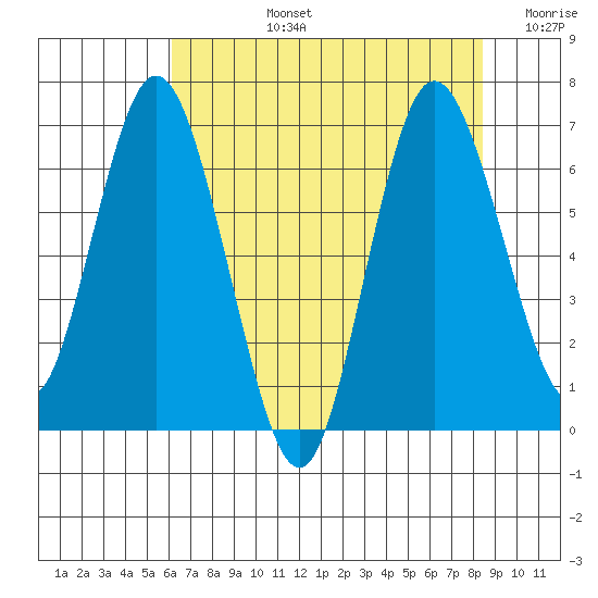 Montesano tide chart for Monday, August 15, 2022