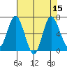 Montesano tide chart for Monday, August 15, 2022