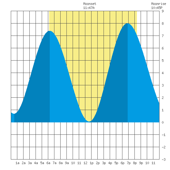Montesano tide chart for Tuesday, August 16, 2022