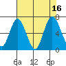 Montesano tide chart for Tuesday, August 16, 2022
