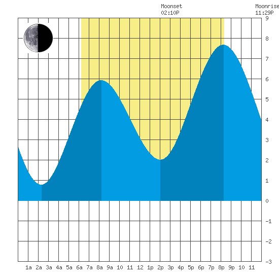 Montesano tide chart for Thursday, August 18, 2022