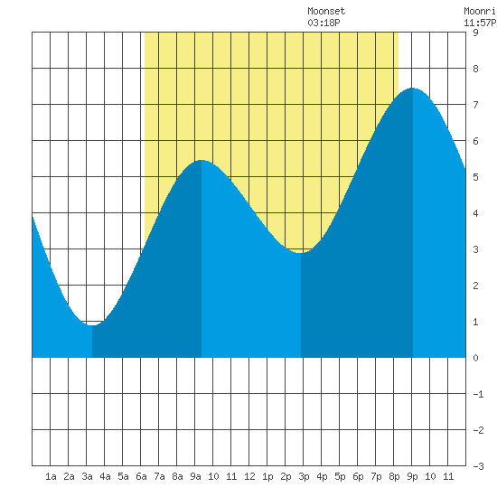 Montesano tide chart for Friday, August 19, 2022