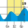 Montesano tide chart for Friday, August 19, 2022