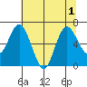Montesano tide chart for Monday, August 1, 2022