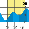 Montesano tide chart for Saturday, August 20, 2022