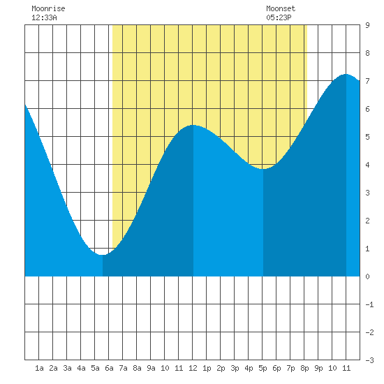 Montesano tide chart for Sunday, August 21, 2022