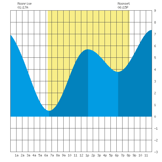Montesano tide chart for Monday, August 22, 2022
