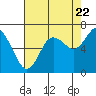 Montesano tide chart for Monday, August 22, 2022