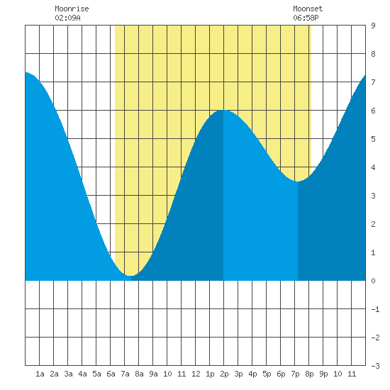 Montesano tide chart for Tuesday, August 23, 2022
