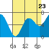 Montesano tide chart for Tuesday, August 23, 2022