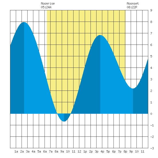 Montesano tide chart for Friday, August 26, 2022