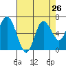 Montesano tide chart for Friday, August 26, 2022