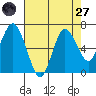 Montesano tide chart for Saturday, August 27, 2022