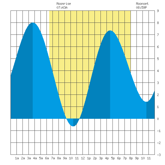 Montesano tide chart for Sunday, August 28, 2022
