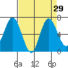 Montesano tide chart for Monday, August 29, 2022