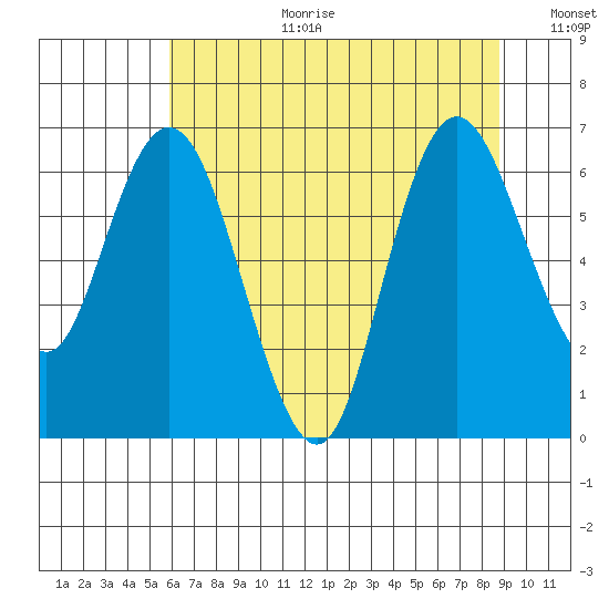 Montesano tide chart for Tuesday, August 2, 2022