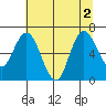 Montesano tide chart for Tuesday, August 2, 2022