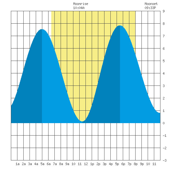 Montesano tide chart for Tuesday, August 30, 2022