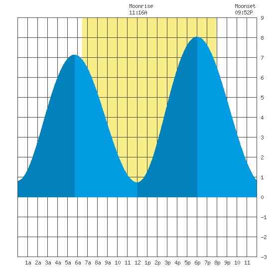Montesano tide chart for Wednesday, August 31, 2022