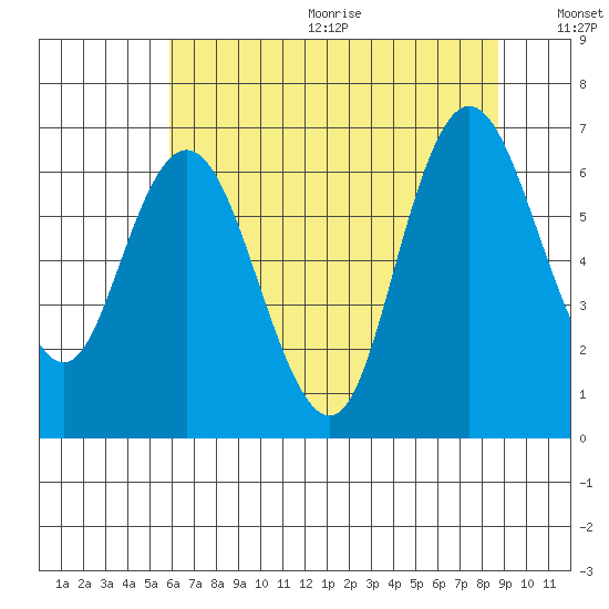 Montesano tide chart for Wednesday, August 3, 2022