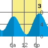 Montesano tide chart for Wednesday, August 3, 2022