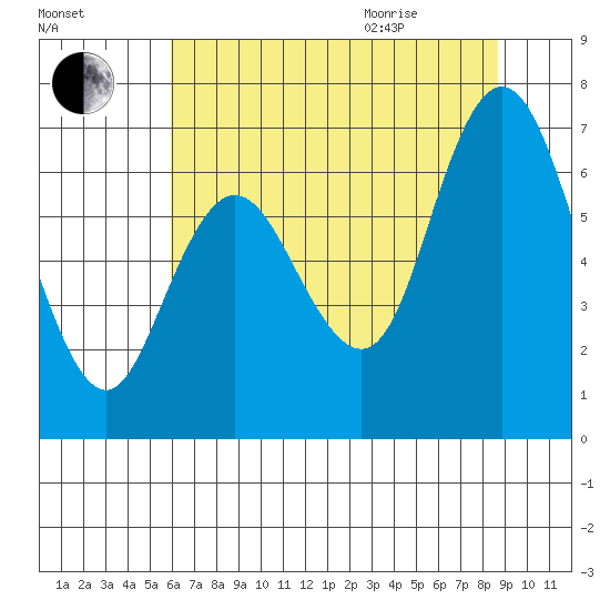 Montesano tide chart for Friday, August 5, 2022