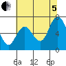 Montesano tide chart for Friday, August 5, 2022
