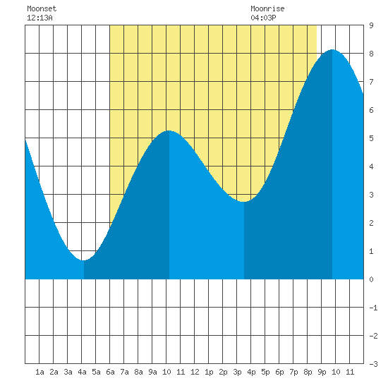 Montesano tide chart for Saturday, August 6, 2022