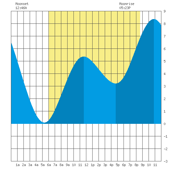 Montesano tide chart for Sunday, August 7, 2022