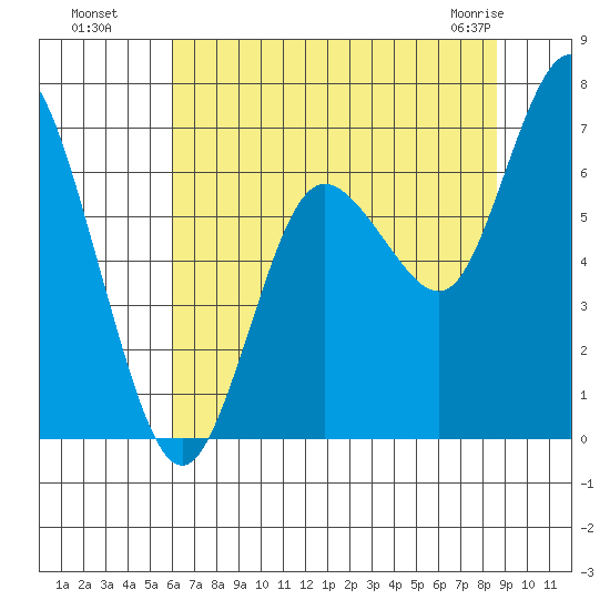 Montesano tide chart for Monday, August 8, 2022