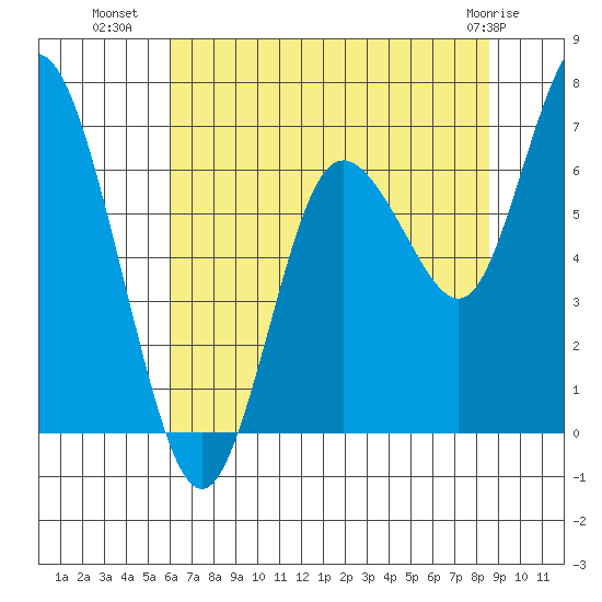 Montesano tide chart for Tuesday, August 9, 2022
