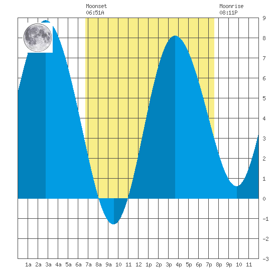 Montesano tide chart for Saturday, September 10, 2022