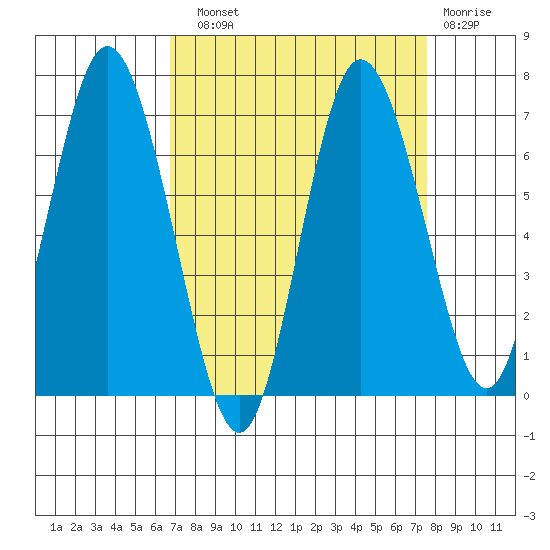 Montesano tide chart for Sunday, September 11, 2022