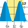 Montesano tide chart for Monday, September 12, 2022