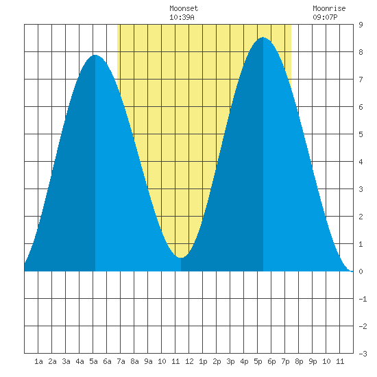 Montesano tide chart for Tuesday, September 13, 2022