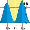 Montesano tide chart for Tuesday, September 13, 2022