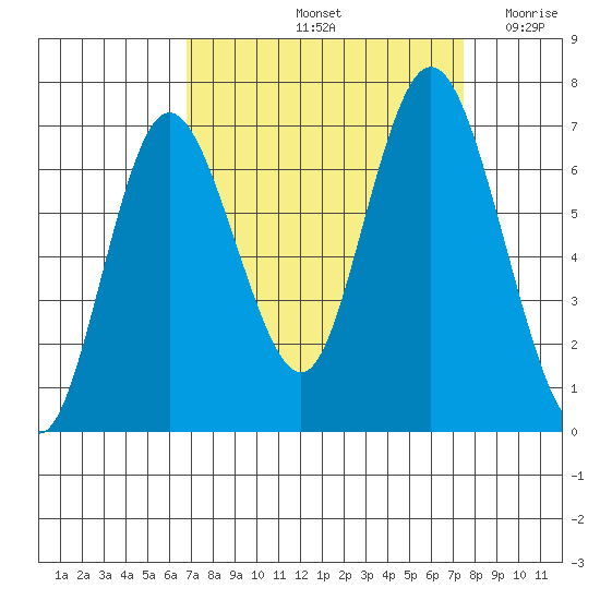 Montesano tide chart for Wednesday, September 14, 2022