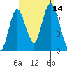 Montesano tide chart for Wednesday, September 14, 2022