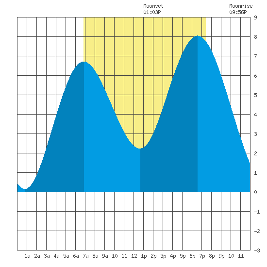Montesano tide chart for Thursday, September 15, 2022